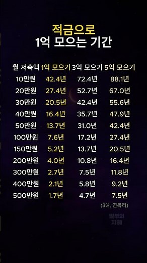 적금으로 1억 모으는 기간 (월저축액별 계산)