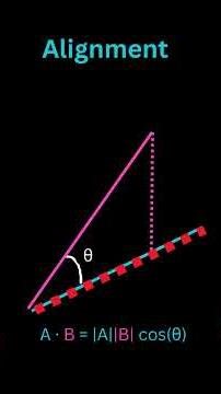 What is the Dot Product and how do we calculate it