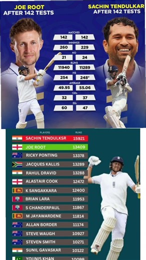 #Joe Root vs Sachin Tendulkar