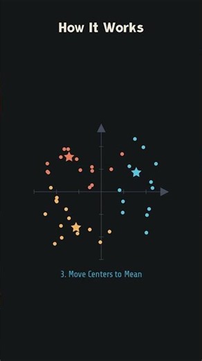 K Means Clustering in 60 Seconds #machinelearning #programming #kmeans