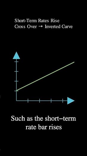 Short-Term Yields Cross Above Long-Term: Yield Curve Inversion Visual #Finance #Investing