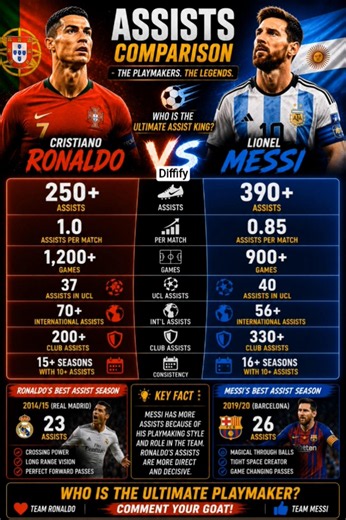 Ronaldo vs Messi Assists Comparison 🎯 Who Is the Ultimate Playmaker