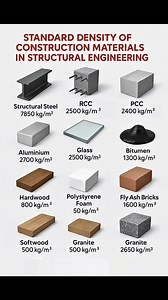Basic Knowledge for Civil Engineering | Density of Materials Used in #Construction | #Shorts | Road & Building Works
