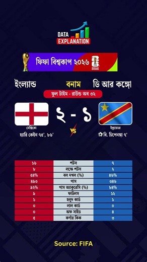 হ্যারি কেইনের জোড়া গোলে ডি আর কঙ্গোকে ২-১ গোলের ব্যবধানে হারিয়ে রাউন্ড অব ১৬তে ইংল্যান্ড #fifa