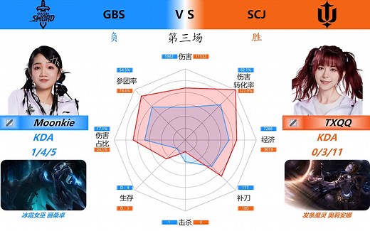 英雄联盟LCC解说主持杯 小组赛第一比赛日 上半场对位数据雷达图+虎扑评分_游戏热门视频