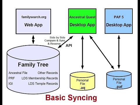 Syncing Ancestral Quest/PAF Data with FamilySearch Family Tree (Basics)