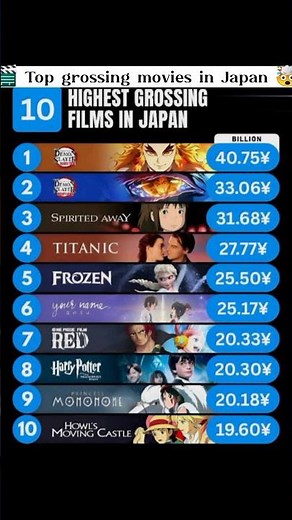 🧧 “10 Movies That Took Over Japan’s Box Office — #2 Will Leave You Speechless! 😳🎞️” #anime #shorts