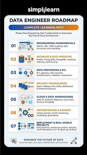 Data Engineer Roadmap 2026 | How to become a Data Engineer? | #Shorts | #Simplilearn