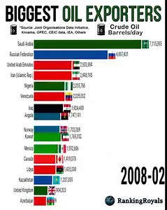 Oil is the third largest exported product in the world by revenue. Historically, Saudi Arabia 🇸🇦 has led the world in annual crude oil exports. This one is about the Worlds biggest Exporters of Crude oil from 2002 to January 2022. #oil #World #tech #science #technology | RankingRoyals