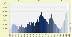 Immigration court faces largest backlog ever