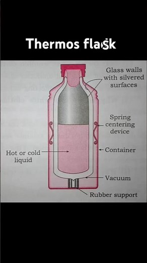 Thermos flask diagram