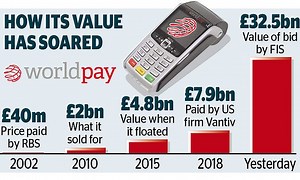 Worldpay being bought by US rival in £32.5bn deal