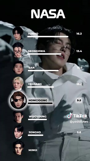 ATEEZ Line Distribution Analysis