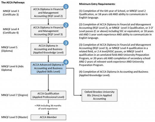 ACCA Applied Skills / Advanced Diploma in Accounting and Business - MAPS College