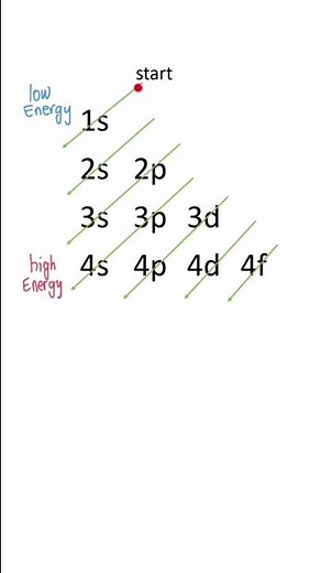 How to Write an Electron Configuration #chemistry #shorts #science #education #homework