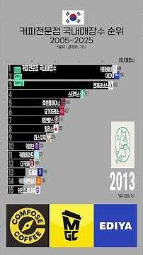 S0851 ☕커피전문점 국내매장수 순위(2005-2025) ft. 메가MGC커피의 독주