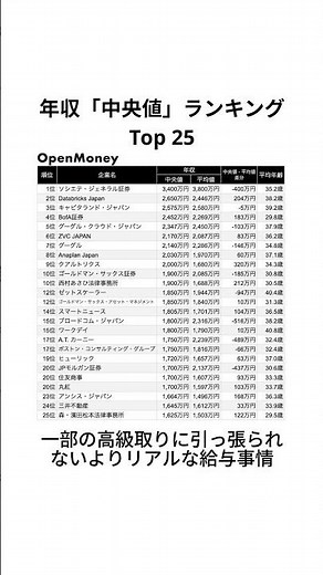 【全業界】年収「中央値」ランキング