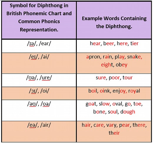 What Are Diphthongs and Murmur Diphthongs? - thereadingadvicehub