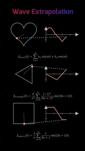 Visualizing Wave Extrapolation of Heart Triangle Square | Math Animation Patterns 2026