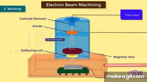 ELECTRON BEAM MACHINING PROCESS (EBM): Construction and Working of electron beam machining process. on Make a GIF