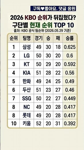 2026 KBO 순위가 뒤집혔다? 구단별 현재 순위 TOP 10