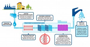Wastewater Reuse sucess story: Singapore’s “Newater” Project
