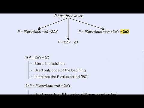 Understand the Bresenham Line Algorithm in 9 Minutes 💀