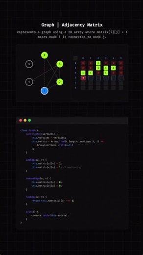 Adjacency Matrix Explained in 12 Seconds. #DataStructures #Graphs #AdjacencyMatrix #Coding #DSA