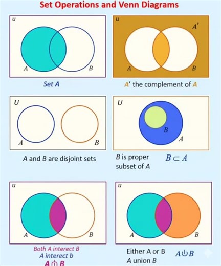 Set operations and Venn diagrams #viralreels #viral #maths #solve | Mathematics Hub | Facebook