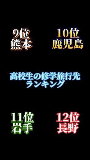 高校生の修学旅行先ランキング！ 主は奈良と京都に行くよー🦌⛩️ #熊本#鹿児島#岩手#長野#北海道#兵庫#福岡#京都#長崎#沖縄#広島#大阪#修学旅行