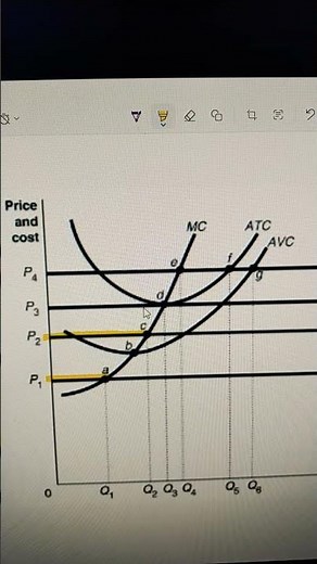 Perfect Competition Graph: Shut down price, break even price, economic profit price #economicsterm