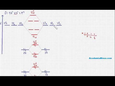 Molecular orbitals of oxygen