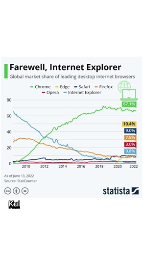 Internet Explorer Neden Bitti? Chrome Her Şeyi Değiştirdi!