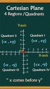 How to Plot Points on the Cartesian Plane | X-Axis, Y-Axis & Coordinates Explained #cartesianplane