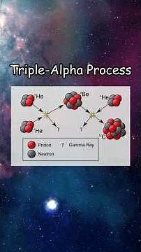 How Stars Produce Energy: Triple-Alpha Process (Part 3/3)🔆☢️ #space #universe #sun #astronomy