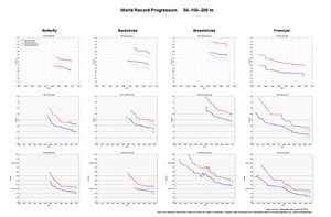 World record progression 100 metres butterfly - Alchetron, the free social encyclopedia