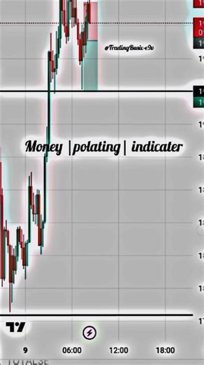 Best Indicator can upgrade you from Bigner to pro |trading basic|
