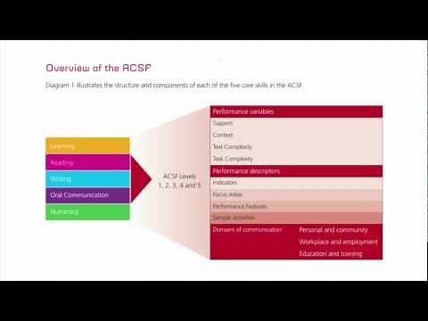 What is the Australian Core Skills Framework?