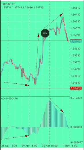 Best Settings for Awesome Oscillator Indicator #IndicatorStrategy #ForexTips #Shorts
