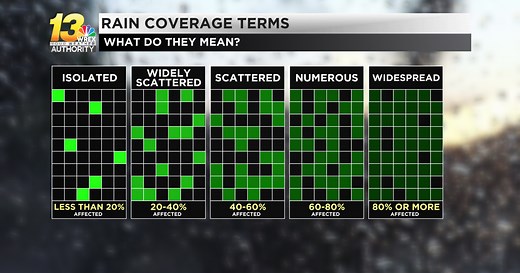 Here's the difference between isolated, scattered, and numerous showers in the forecast