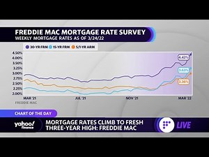 Mortgage rates climb to 3-year high: Freddie Mac