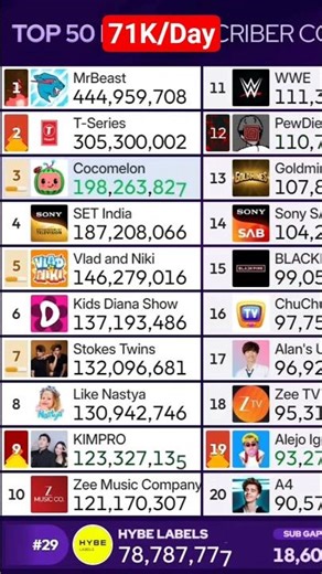 T-Series Hits 305,300,000 Subscribers! #tseries #subcount