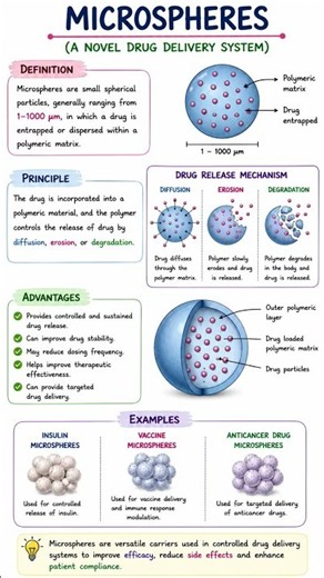 Microspheres | Novel Drug Delivery System | GPAT | #shorts #gpat #pharmacy