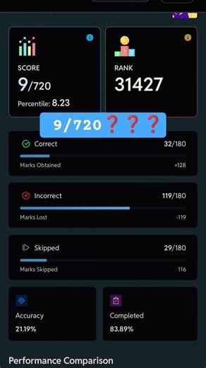 9/720 Marks in Neet 🤐😰 offline mock test March MIP Physics wallah #neet #viral #pw