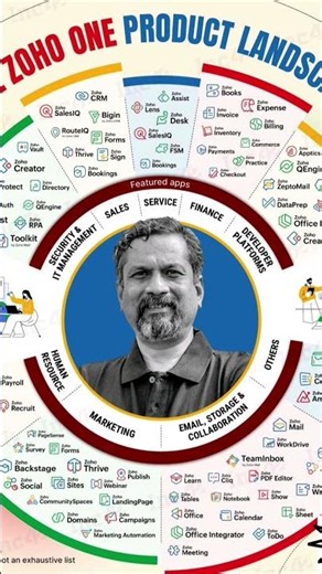 ZOHO Product Landscape