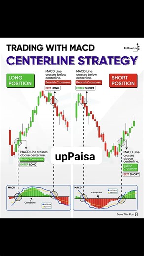 📊 The MACD (Moving Average Convergence Divergence) is a momentum indicator that shows the relationship between two moving averages of a stock’s price. It consists of the MACD line, the signal line, and the centerline. 📈📉 #upPaisa #investingforbeginners #investingtips #investing #stockmarket #personalfinance #financialindependence #retireearly #firemovement #stockmarketinvesting #investingforbeginners #personalfinanceblog #personalfinancetips #millennialmoney #financialfreedom #financialwellne