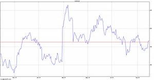 Direct Line Insurance (DLG) Share Price