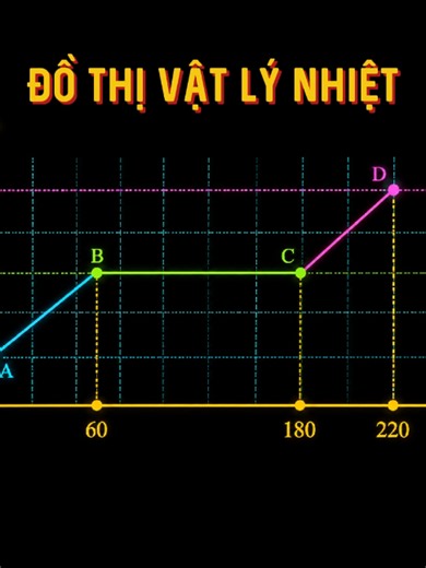 Bài tập đồ thị vật lý nhiệt lớp 12: tính nhiệt hóa hơi, nhiệt dung riêng