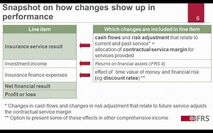 IFRS 17 What are the measurement essentials for insurance contracts Part2