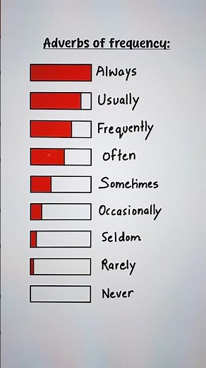Adverbs of frequency 👩‍🏫 #english #education #grammar #englishtips